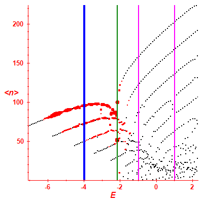 Peres lattice <N>